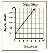 التمثيل البياني
